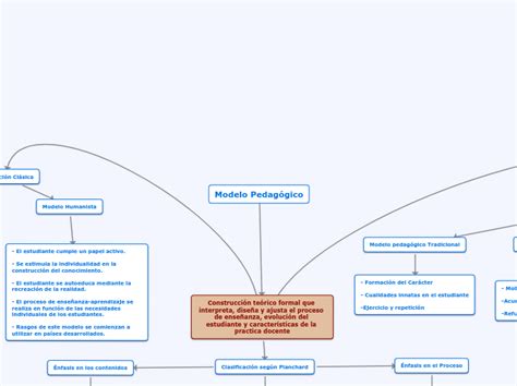 Modelo Pedagógico Mind Map