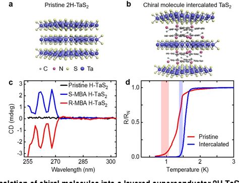 Figure 1 From Signatures Of Chiral Superconductivity In Chiral Molecule