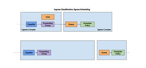 Openconfig Qos Model Overview