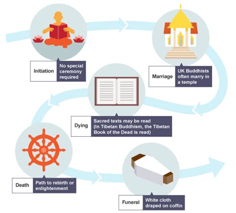 Buddhism Lifecycle Rituals Icentre At Villanova College