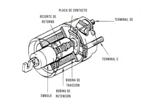 Partes Del Motor De Arranque Y Sus Funciones Gossip Vehiculos