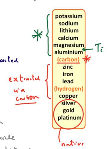 Reactivity Series And Redox Reactions Flashcards Quizlet