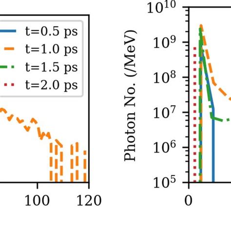 Temporal Evolution Of Electron Energy A And Bremsstrahlung Emission