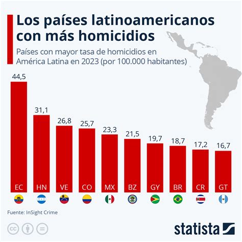 Gráfico En qué países latinoamericanos hay más homicidios Statista