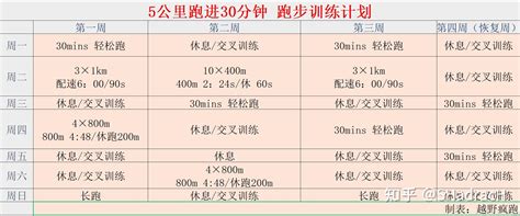 5k跑进30分钟的跑步新手训练计划 知乎