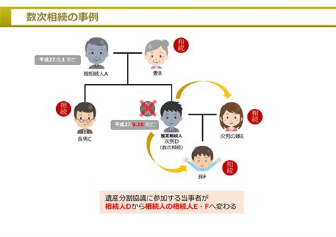 数次相続について 相続のご相談は北九州相続遺言相談センターへ｜無料相談実施福岡・北九州