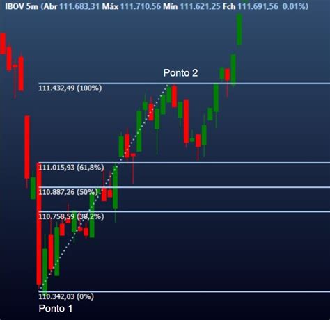 Fibonacci Uma Ferramenta Poderosa Para A An Lise T Cnica