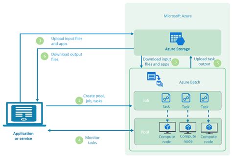 Diagrama De Arquitectura De Azure Un Tutorial Completo