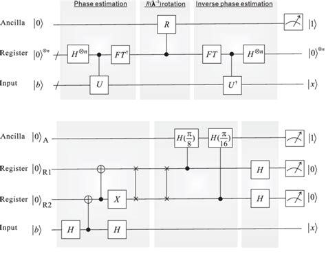 Quantum circuits for solving systems of linear equations. (a) Outline ...