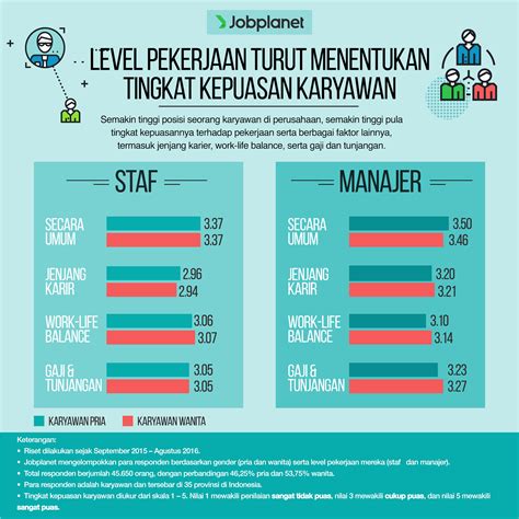 Siapakah Yang Lebih Puas Dengan Pekerjaannya Karyawan Pria Atau Wanita