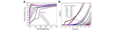 Transmittance Spectra A And The Plots Of H Vs Photon Energy