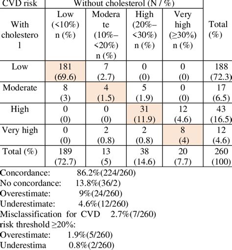 Concordance Of Who Ish Emr D Cvd Risk Charts With And Without