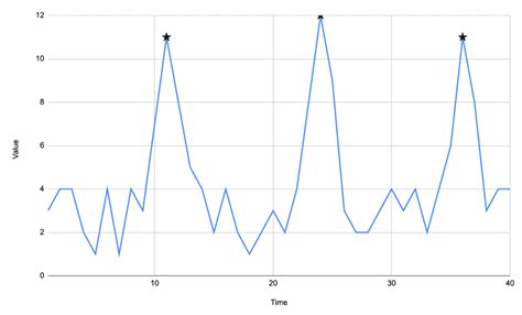 Peak Detection In A Measured Signal Baeldung On Computer Science