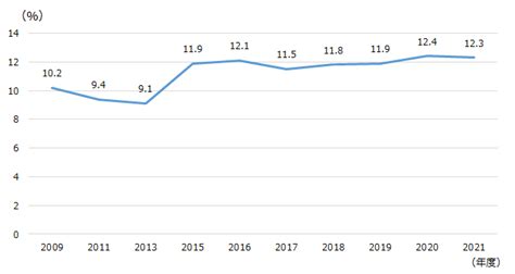 課長相当以上の女性管理職がいる企業割合は約53％で、管理職に占める女性割合は約12％（国内トピックス：ビジネス・レーバー・トレンド 2022年