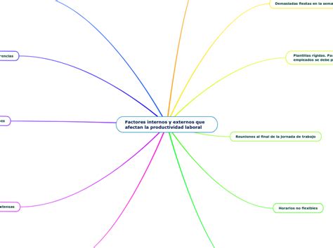 Factores Internos Y Externos Que Afectan L Mind Map