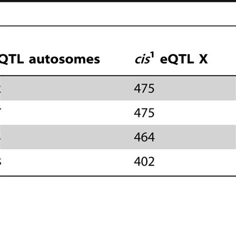 Expression Quantitative Trait Loci Eqtl Download Table