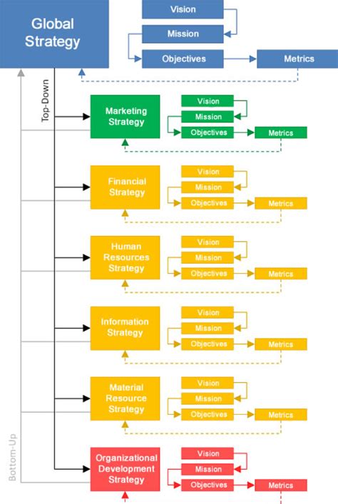 Organizational decision making chart | Free Management Resources