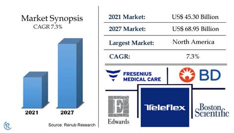 Catheter Market Size Share Global Forecast 2022 2027