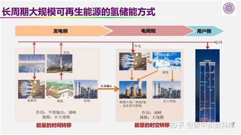 欧阳明高院士ppt：以储能为核心的新能源革命技术路径探索 知乎