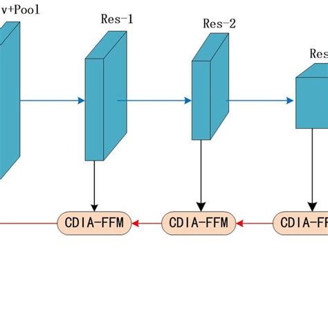 Overview Of MANet For Semantic Segmentation We Use ResNet101 To