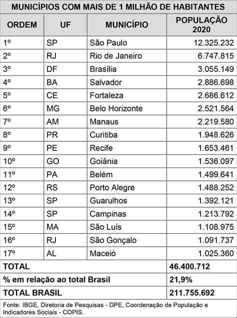 Ibge Divulga Estimativa Da População Dos Municípios Para 2020 Jornal