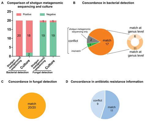 Identification Of Pathogens In Infectious Diseases Using Shotgun Metagenomic Sequencing And