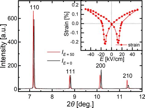 Synchrotron Radiation Powder X Ray Diffraction Patterns Of The Download Scientific Diagram