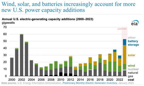 2023年美国风电、光伏、储能占新增发电装机82