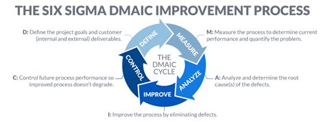 Six Sigma Phases