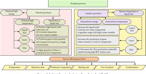 Figure 1 From Review And Design Overview Of Plastic Waste To Pyrolysis