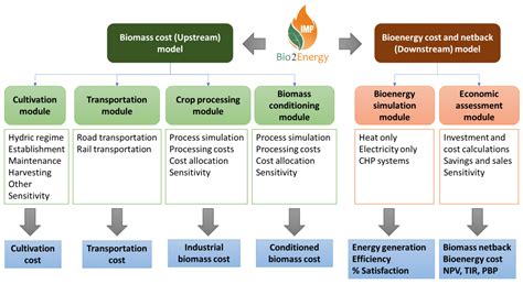 Energies Free Full Text Assessing The Cost Of Biomass And Bioenergy