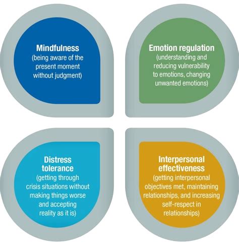 Dialectical Behavior Therapy Worksheets