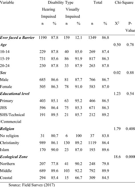 Barriers In Accessing Sexual And Reproductive Health Services By Socio Download High