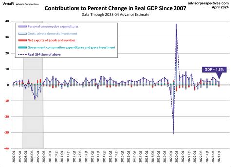 An Inside Look At The Q1 2024 Gdp Advance Estimate Dshort Advisor