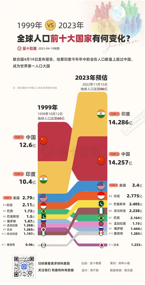 1999 Vs 2023 全球人口最多的10个国家有何变化丨财料 市场参考 金十数据