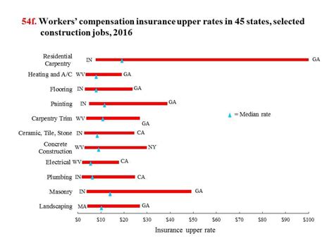 Workers Compensation Injury Chart