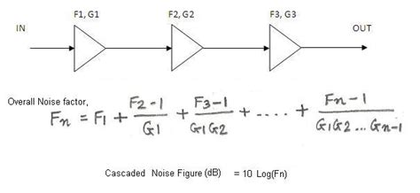 Noise Factor Versus Noise Figure Difference Between Noise Factor And