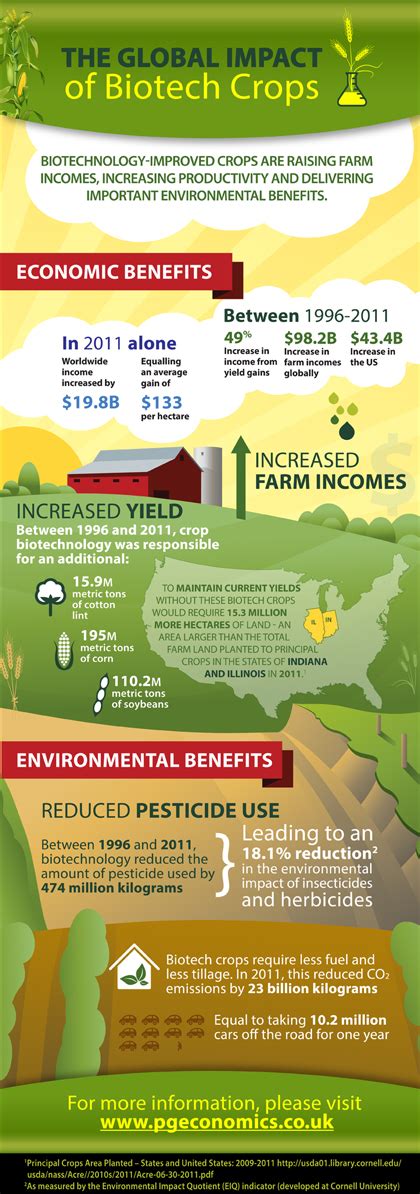 Use Of Biotech Crops Increases Farmer Profits And Environmental