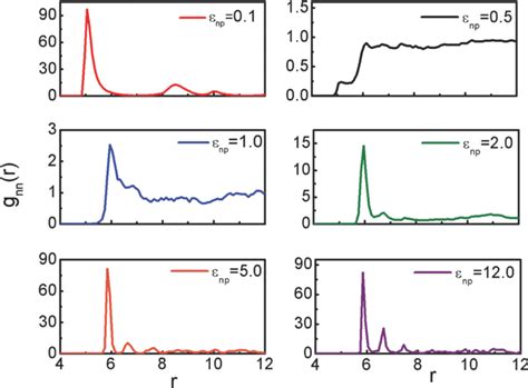 Coarse Grain Molecular Dynamics Simulations Of Nanoparticle Polymer