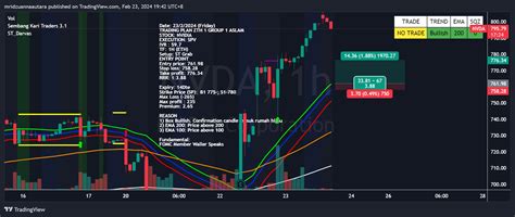 BATS NVDA Chart Image By Mridzuannaautara TradingView