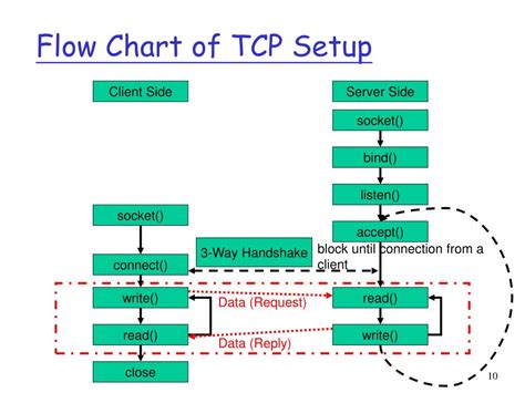 Ppt Socket Programming Powerpoint Presentation Free Download Id