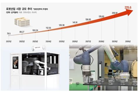 로봇시대 투자 완전정복 ① 몸값 1조 두산로보틱스 상장채비 대한경제