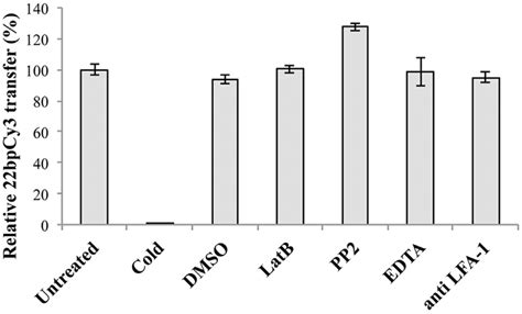 The Intercellular Transfer Of MiRs In Independent Of Mature