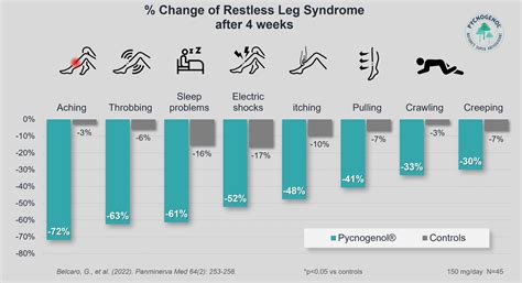 Study Pycnogenol® Helps Relieve And May Prevent Symptoms Of Restless