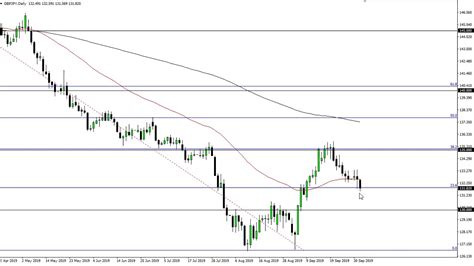 GBP JPY Technical Analysis For October 03 2019 By FXEmpire YouTube