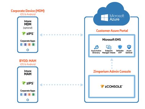 Mobile Security For Microsoft Intune Defender ATP Azure Sentinel