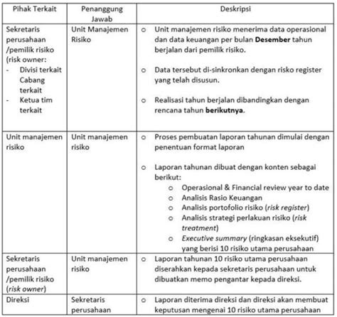 2 Contoh Sop Manajemen Risiko Dan Cara Membuatnya