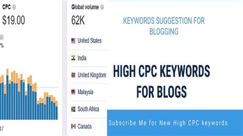 High Cpc Keywords 19 Highest Paying Adsense Keywords YouTube