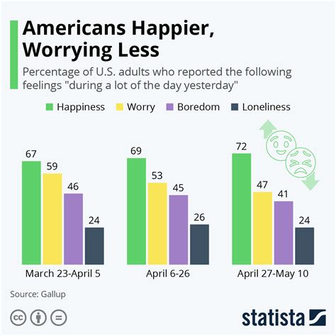 Chart Americans Happier Worrying Less Statista