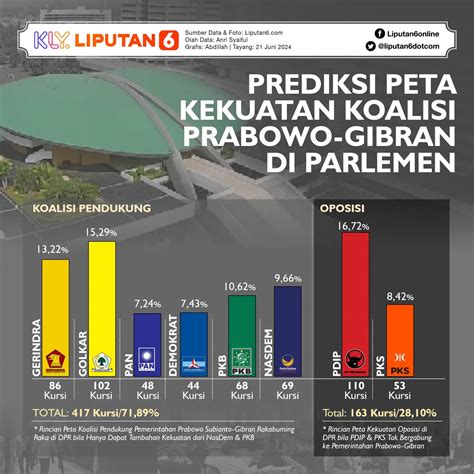 Infografis Prabowo Kumpulkan Ketum Parpol Koalisi Indonesia Maju News